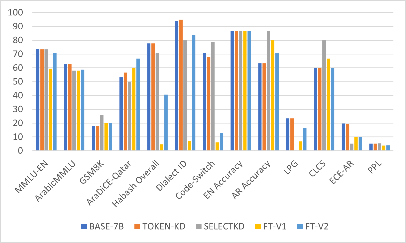 KD and fine-tuning evaluations
