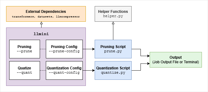llmini command-line tool
