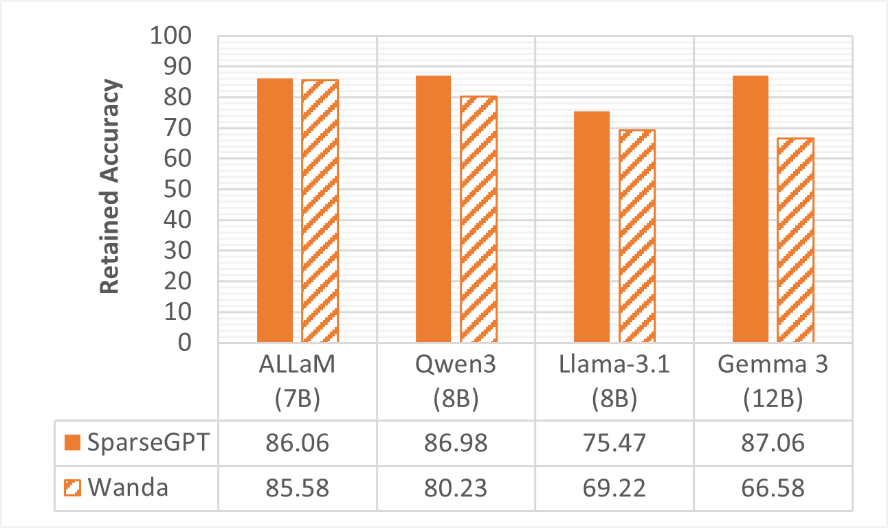 Pruning retained accuracy