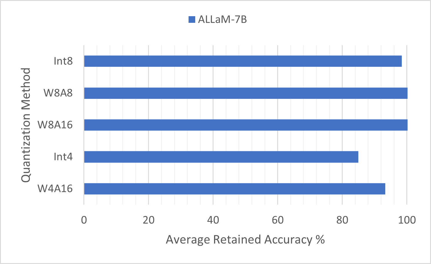 Quantization retained accuracy